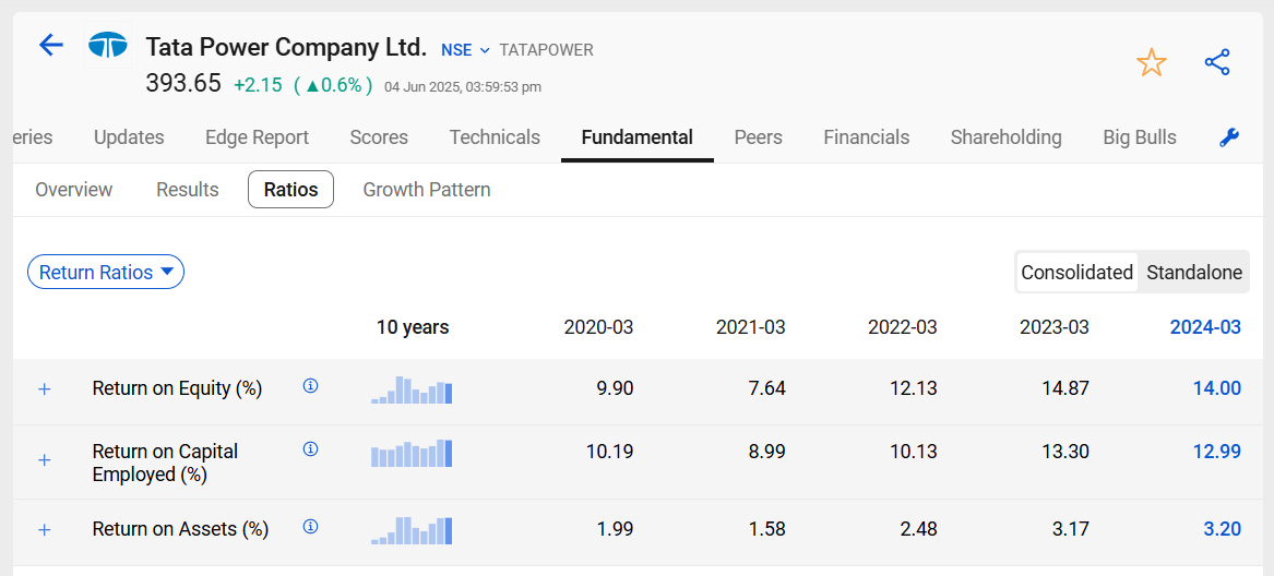 Tata power return ratios