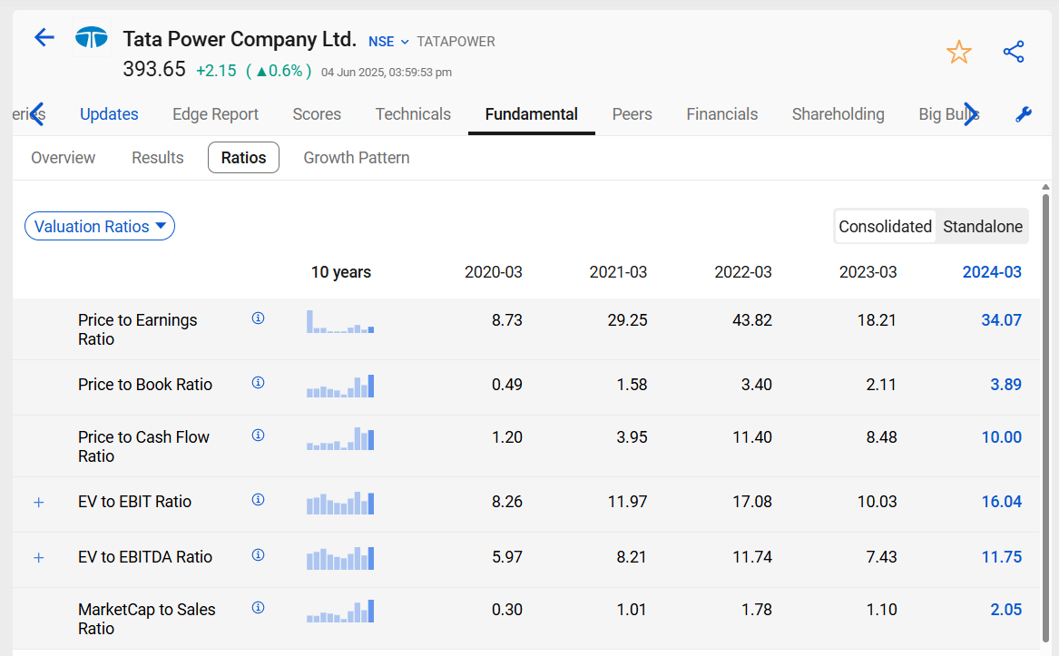 Tata power valuation ratio