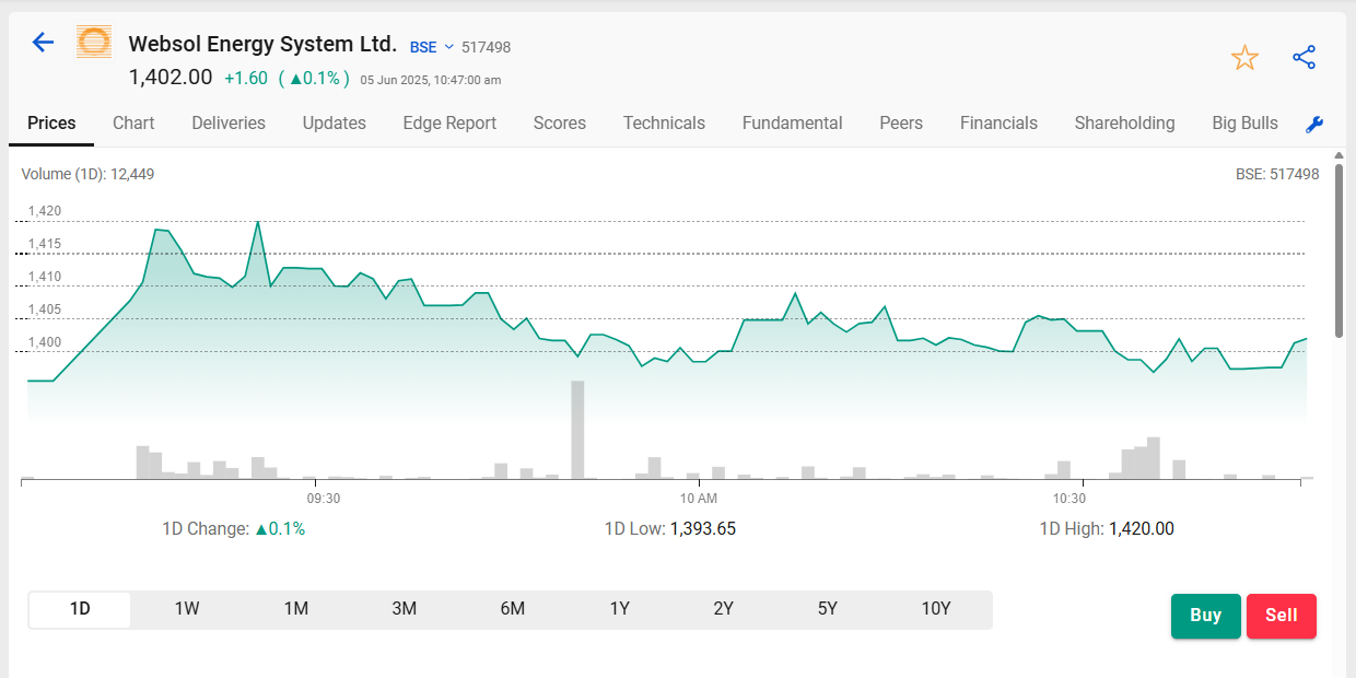 Websol energy system ltd price chart