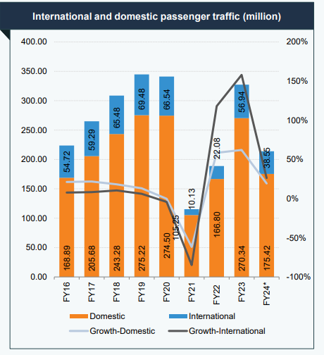 Airline passenger traffic growth