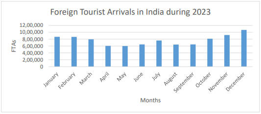 Foreign tourist arrival in india in 2023