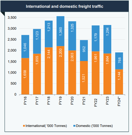 Air freight traffic growth in india