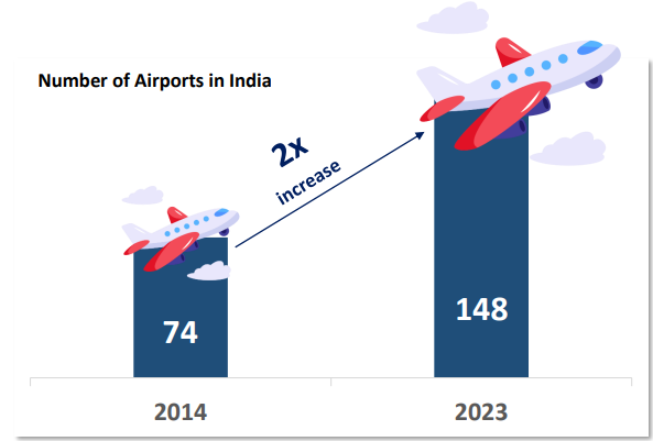 Increase in number of airports in india in last few years