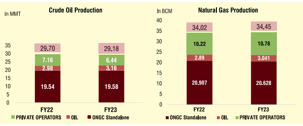 Production of crude oil and natural gas by ongc compared to private players in india