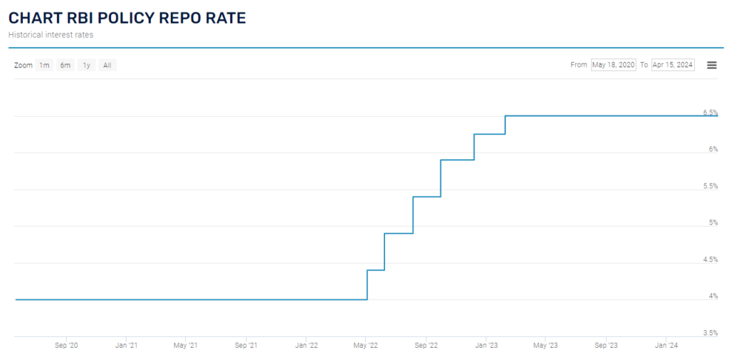 Rbi repo rate chart