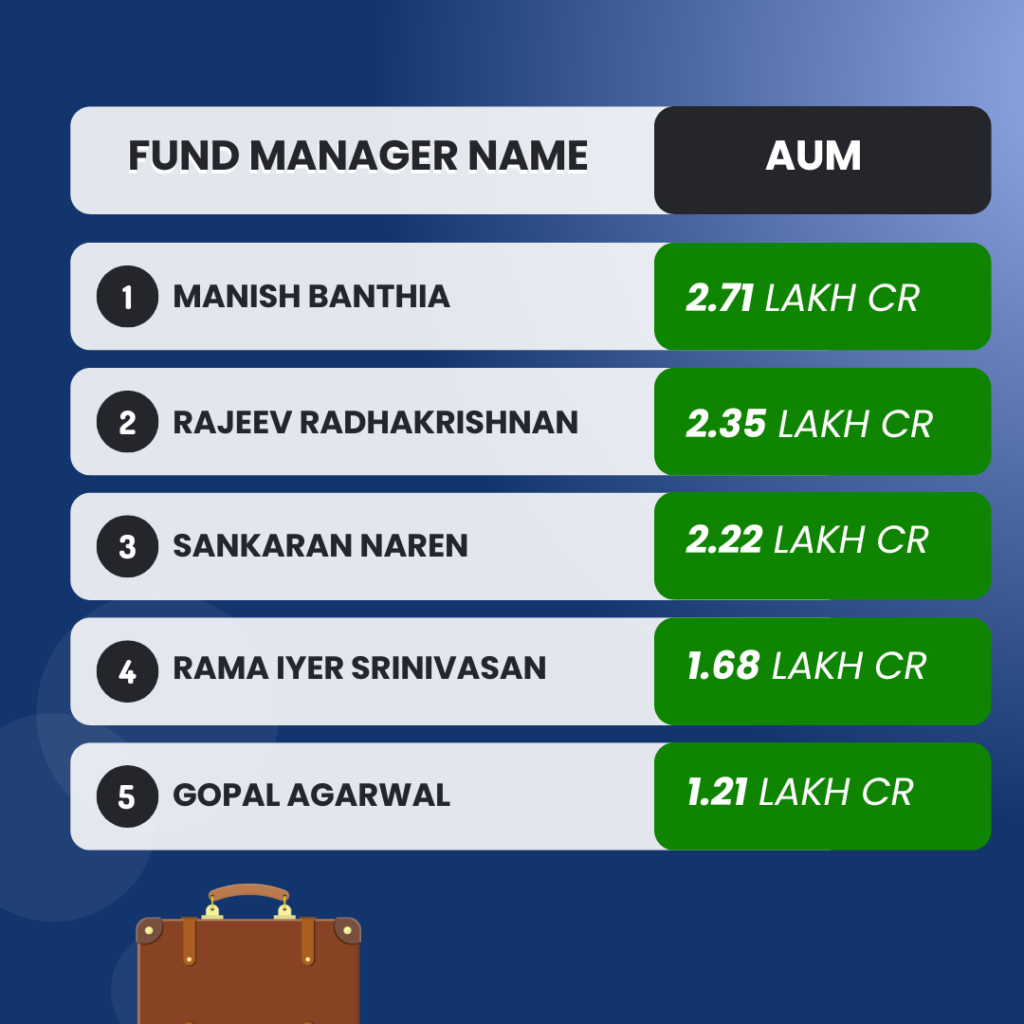 List of fund managers with highest aum size