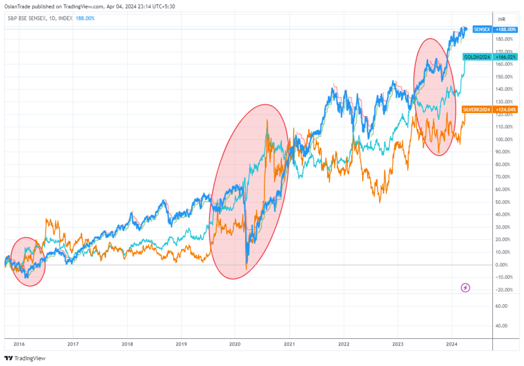 Price chart comparison between bse sensex, gold and silver