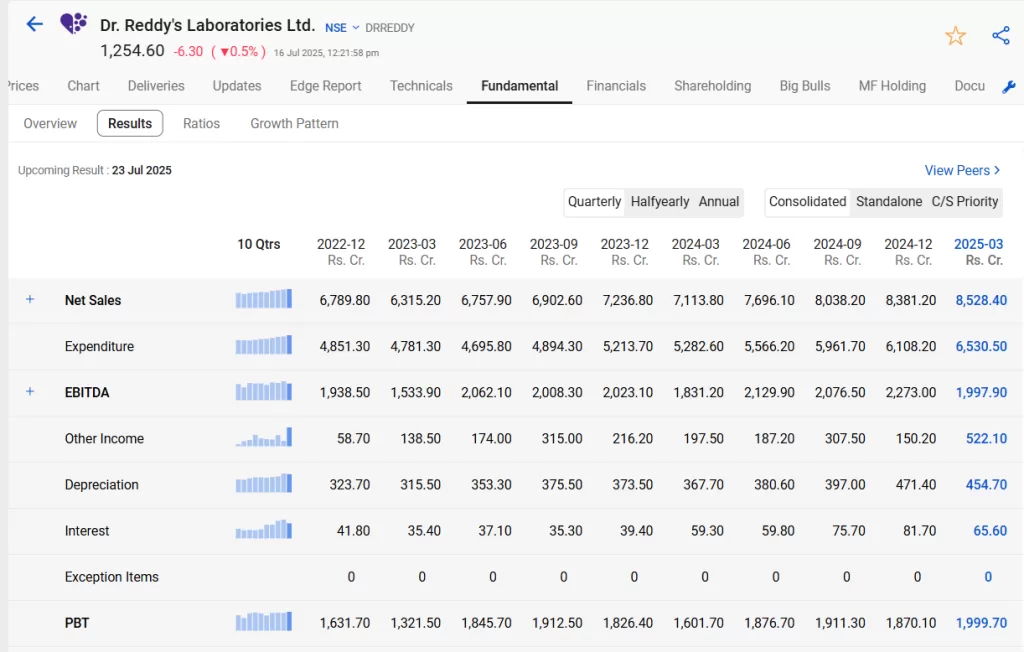 Reasons why dr. Reddy's share is a strong investment opportunity 3 Image