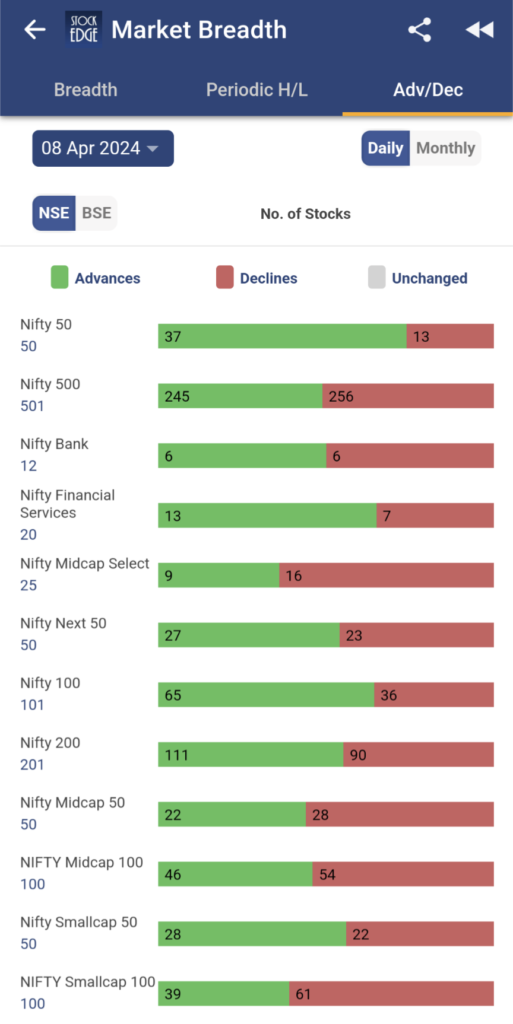Analyze a market index based on advance decline ratio of stocks