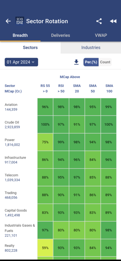 Breadth of aviation sector in india displaying strong outperformance shown in stockedge app