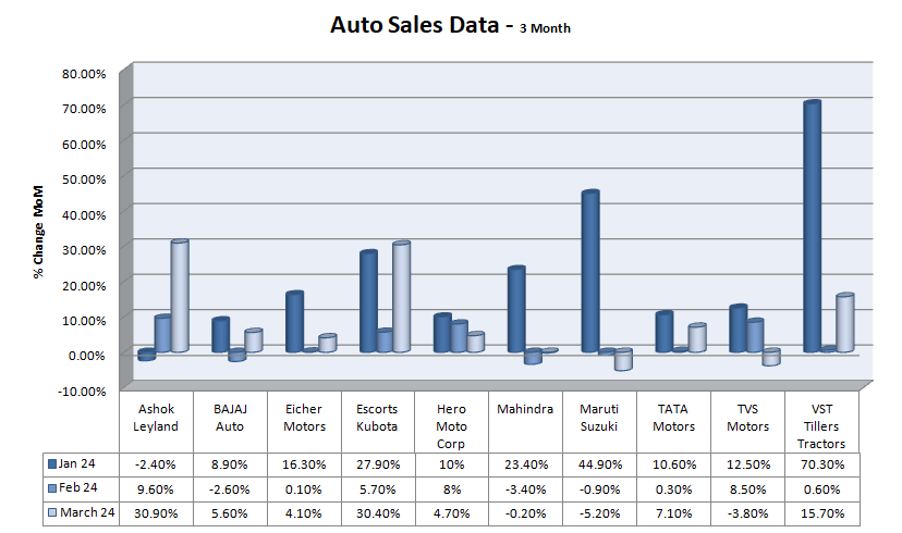 Analyzing the auto sales data for past 3 months