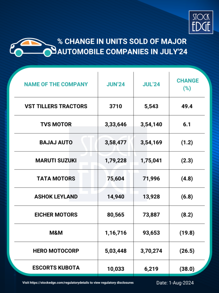 Month on month auto sales figures for july 2024