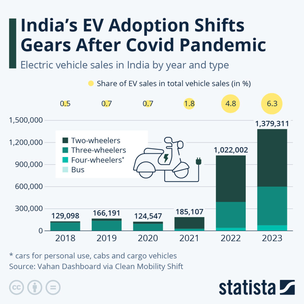 Statistical growth of evs in india