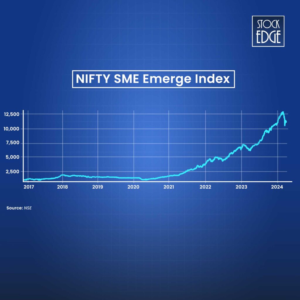 The growth of nifty emerge sme index over the years