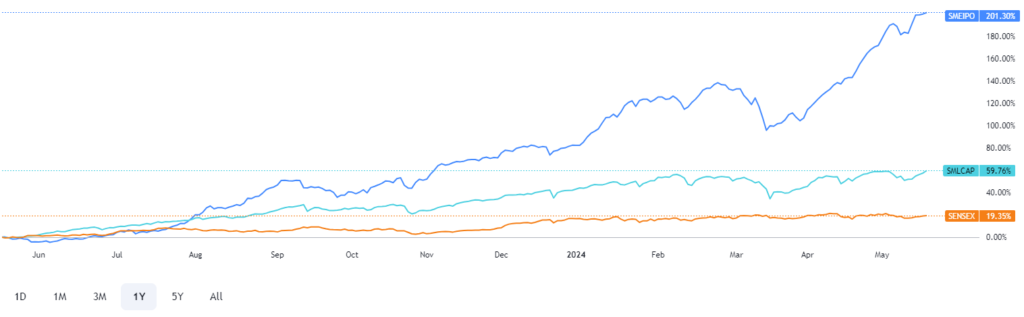 Sme ipo index vs other