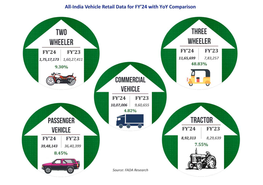 Auto sales growth segment wise in fy 23-24