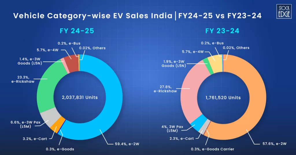 Vehicle category-wise ev sales india