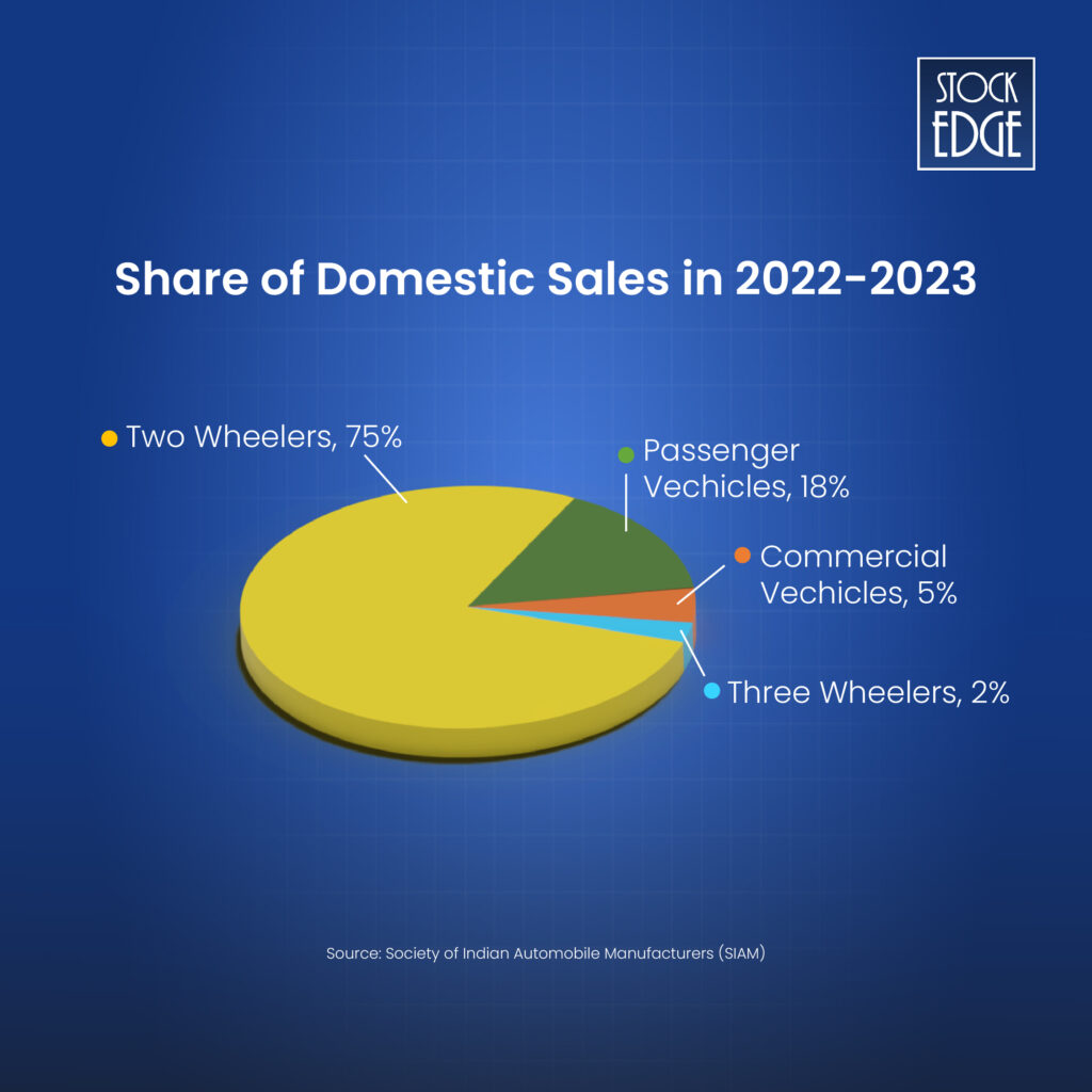 Domestic auto sale for 2022-2023