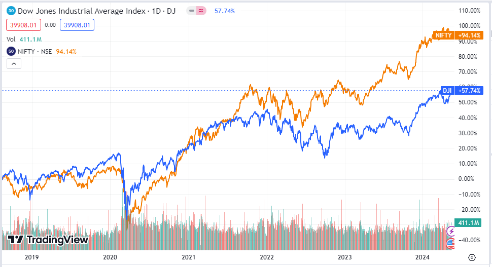 Nifty and dow jones industrial average index correlation comparison