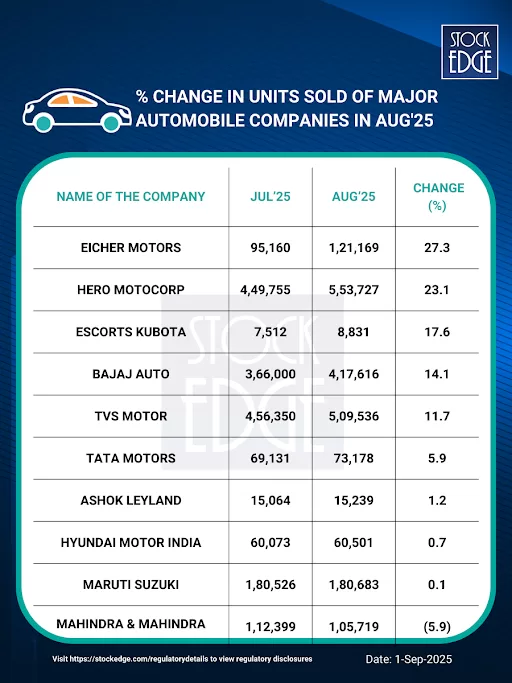 Percentage change in unit sold auto companies 2025