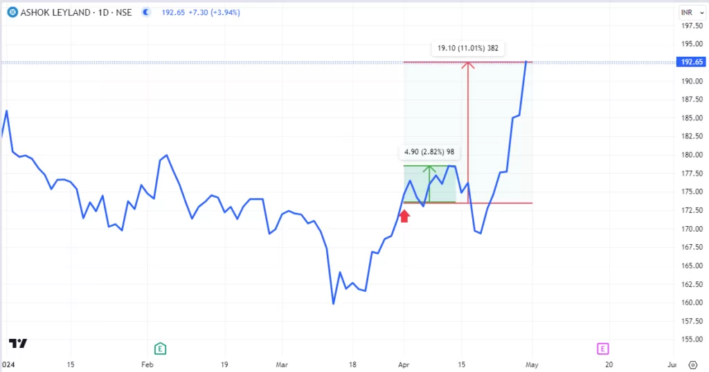 Daily chart of ashok leyland
