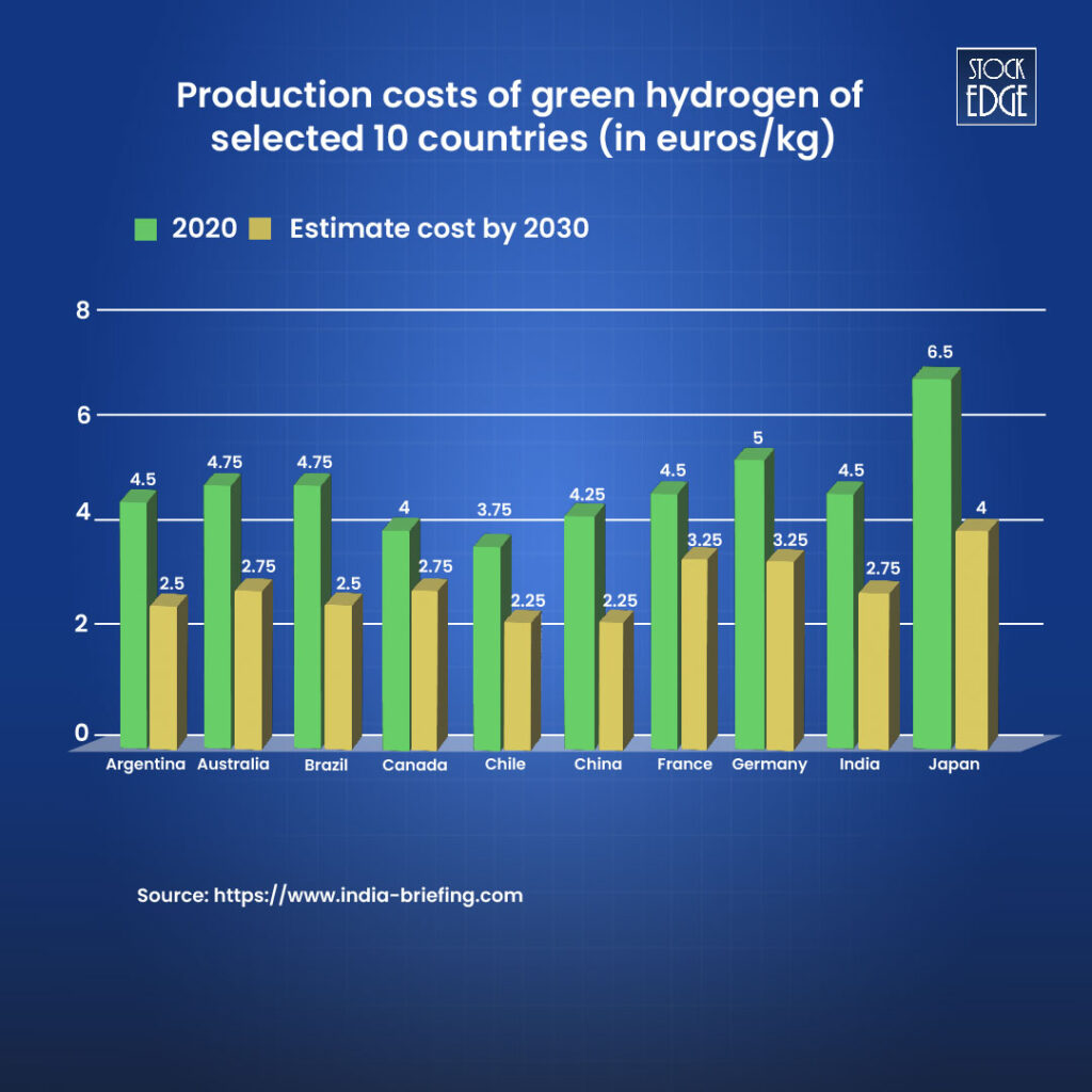 Production capacity of green hydrogen in 2020 and estimated by 2030