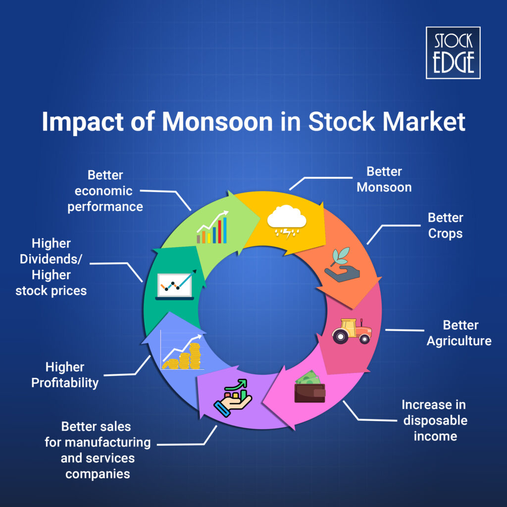 How do monsoon in indian impact the stock market?