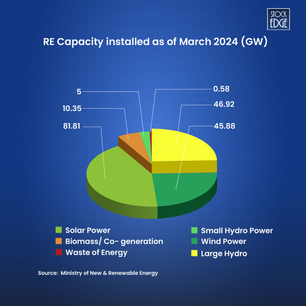 Renewable energy production capacity of india as of march 2024