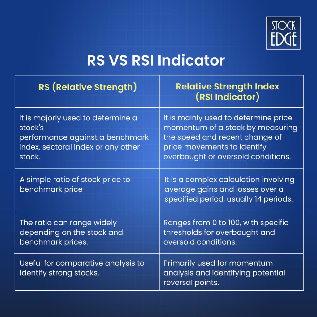 Difference between rs and rsi indicator