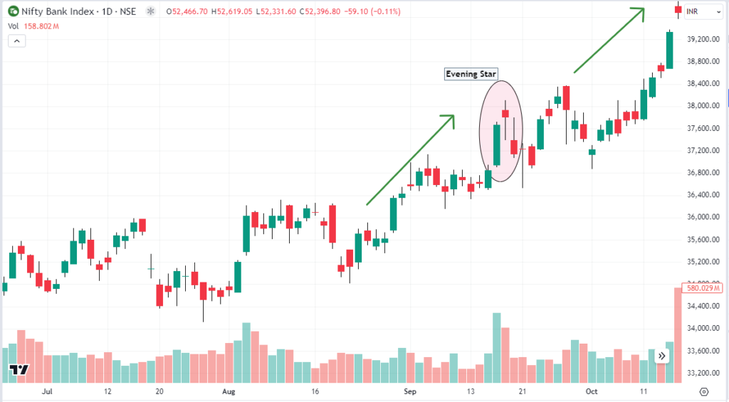 Example of a failure of a bearish reversal candlestick pattern in bank nifty