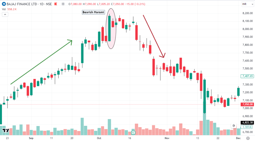 Example of bearish harami candlestick pattern formed in the daily chart of bajaj finance showcasing a bearish reversal in the trend.