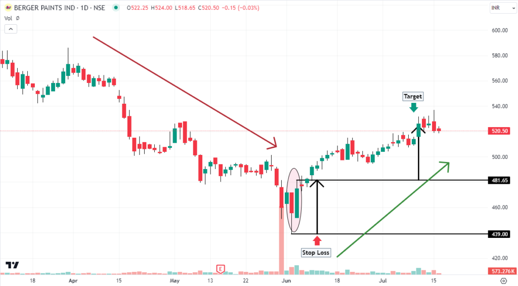 Bullish engulfing candlestick pattern formed in berger paints daily chart