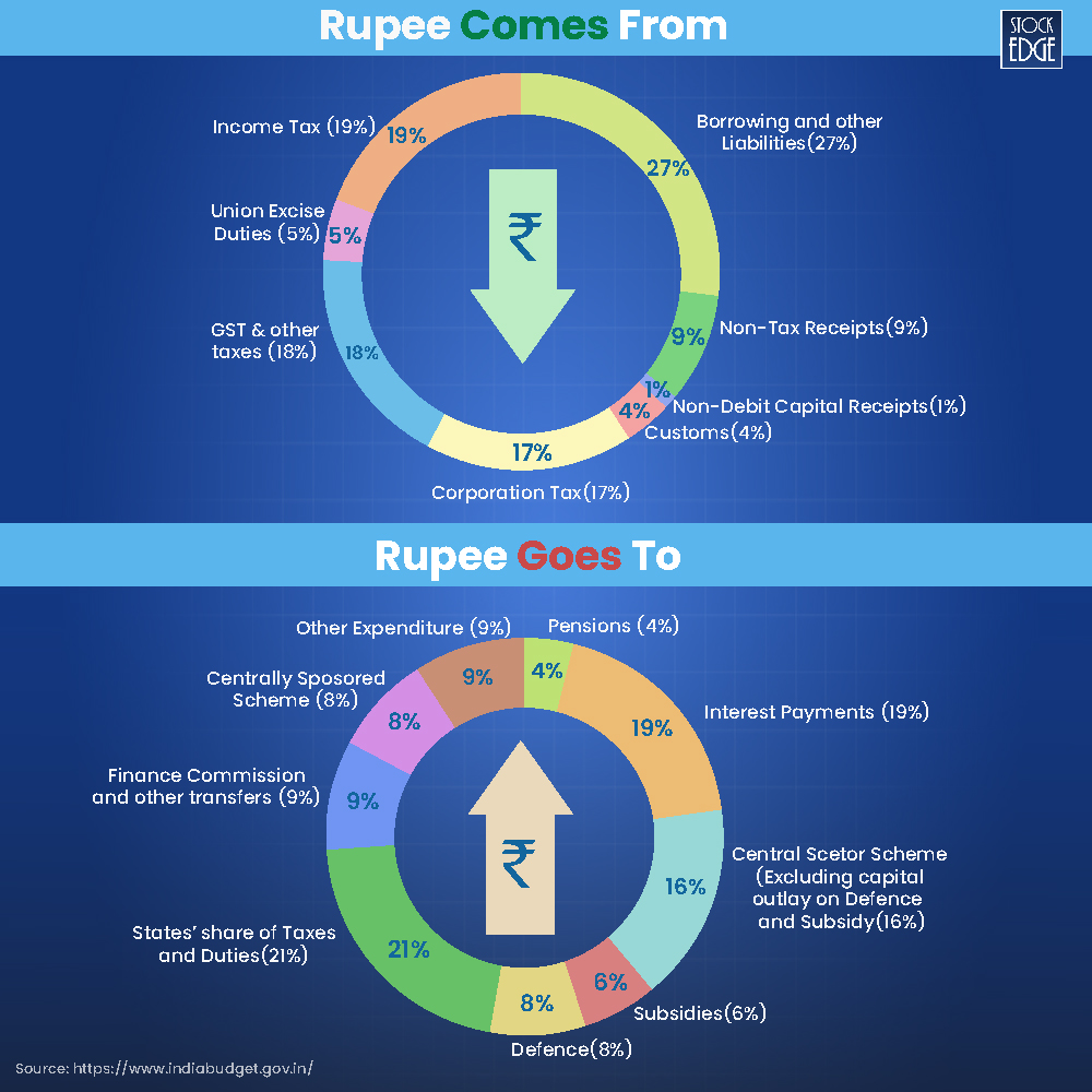 Income and expenditure of government of india presented in union budget 2024