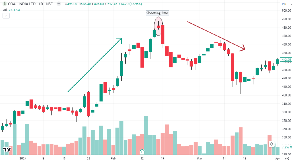 A shooting start candlestick pattern formed at the end of an uptrend indicating a bearish reversal in coal india