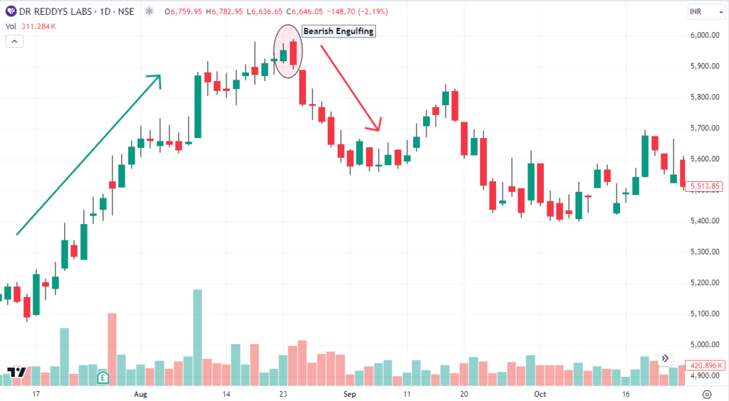 Bearish engulfing candlestick pattern formed showcasing the bearish reversal