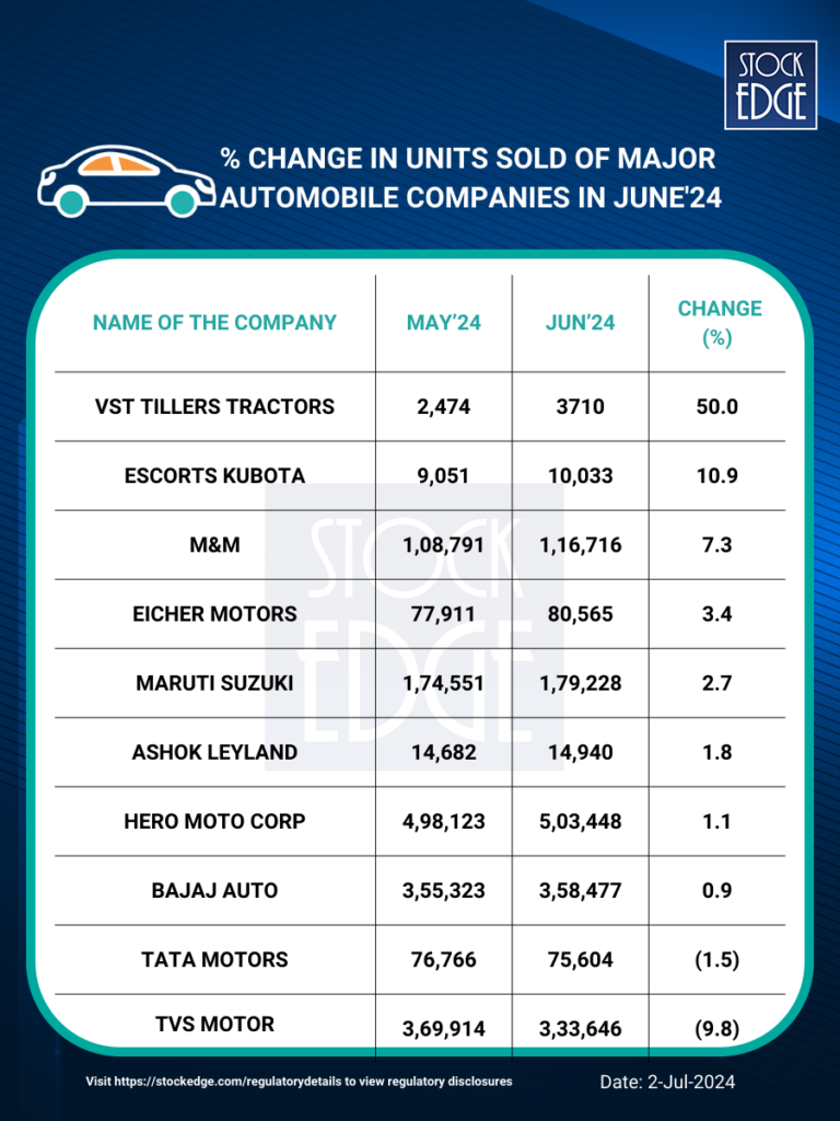Monthly auto sales data for the month of june 2024