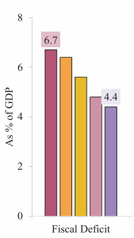 Expected fiscal deficit of india