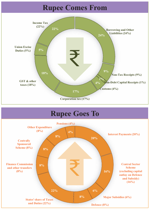 How  india earns and how it spends