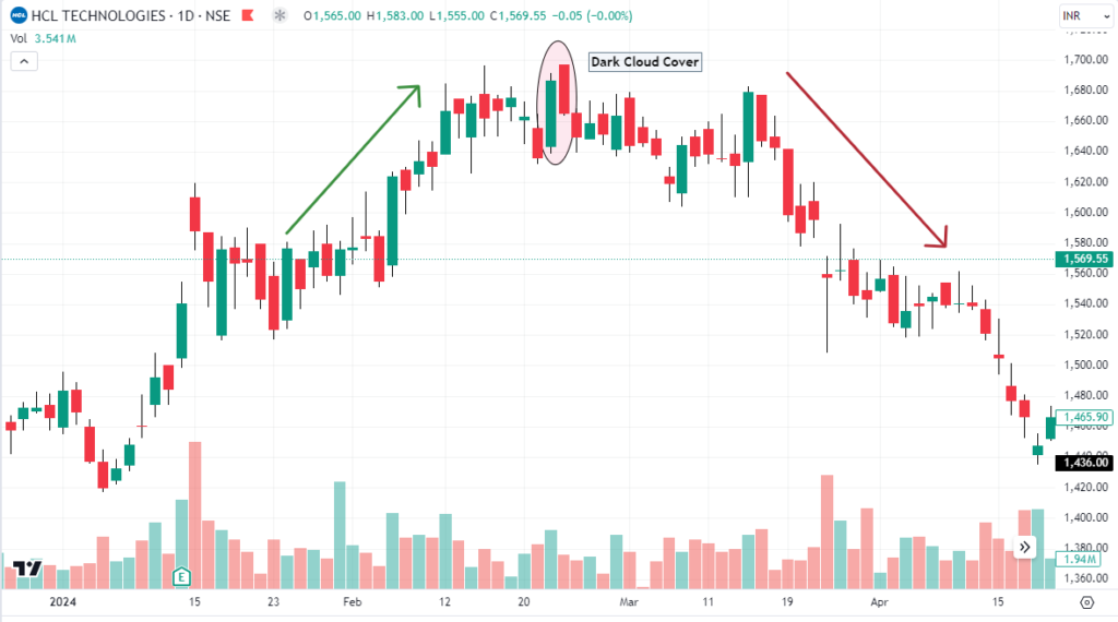 Example of a dark cloud cover showing a bearish reversal in hcl tech daily price chart