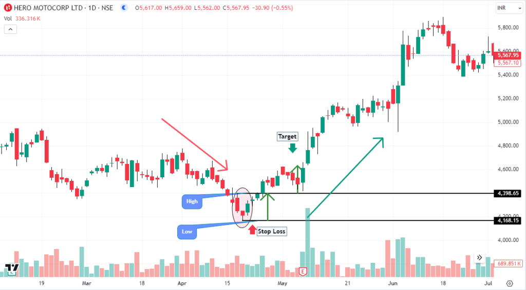 Morning star which is a bullish reversal candlestick pattern formed in the daily chart of hero moto corp daily price chart