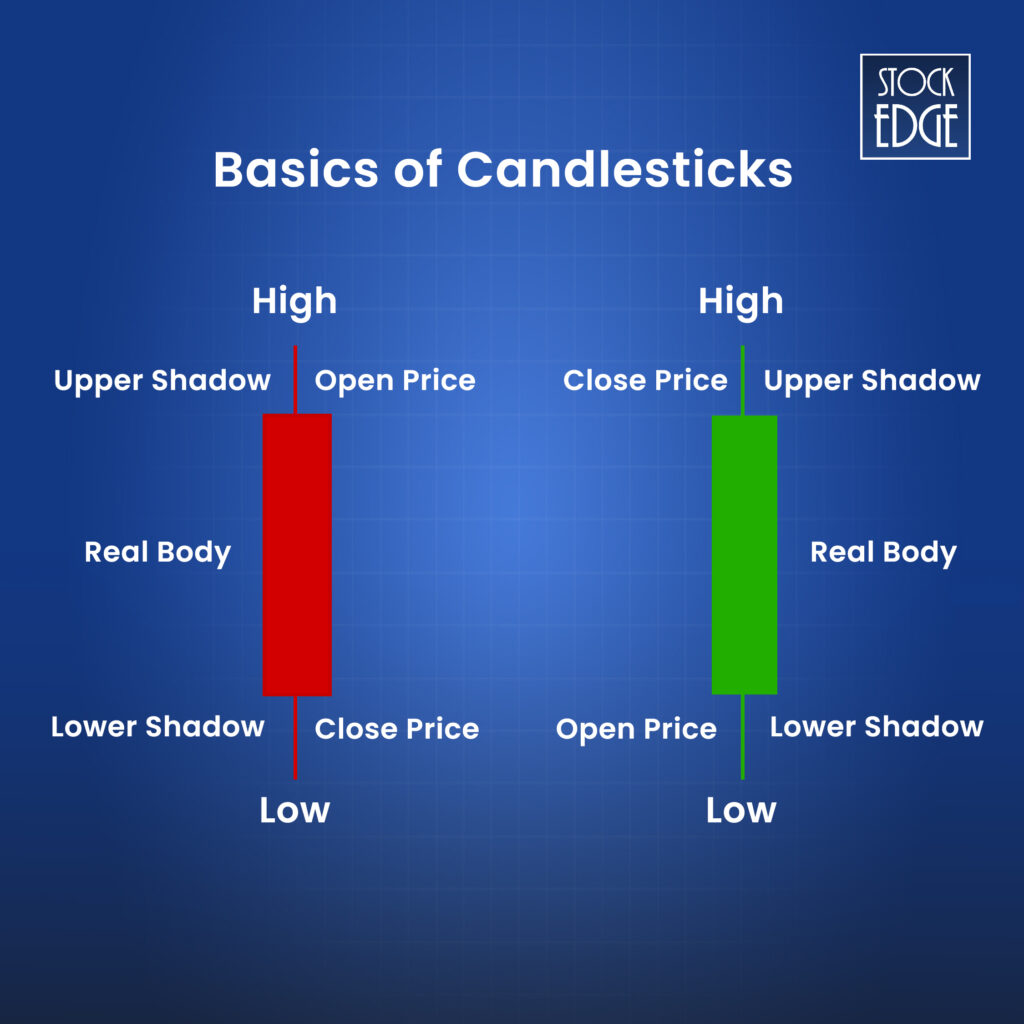 How to study the basics of candlesticks?