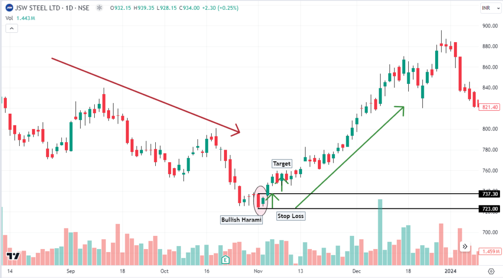 Formation of bullish engulfing candlestick pattern showcasing bullish reversal in jsw steel daily chart