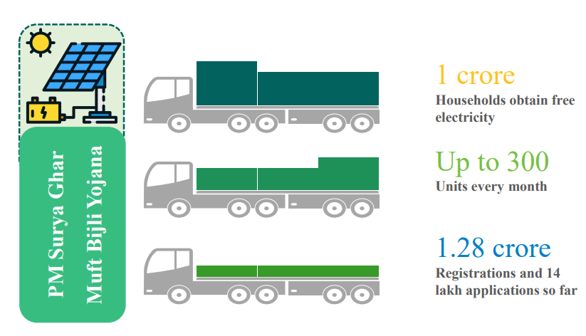 Pm solar yojna update on how many registration and number of solar panel installed