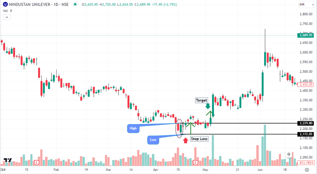 Piercing-line candlestick pattern formed shows a bullish reversal in the daily price chart of a stock.