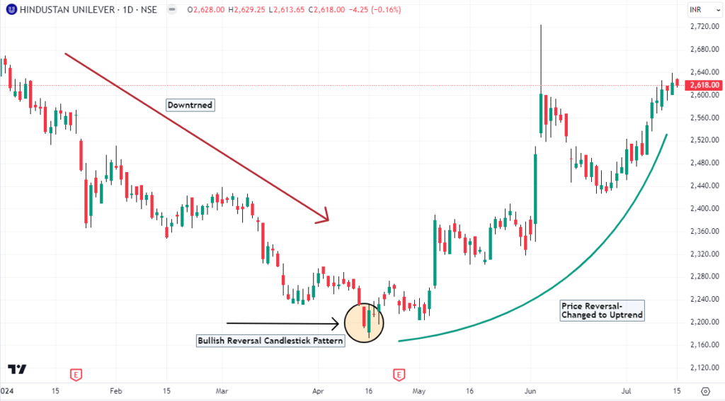 Reversal candlestick pattern formation in daily chart