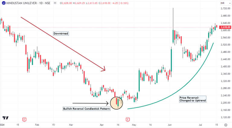 How Can You Trade Reversal Candlestick Patterns Effectively?