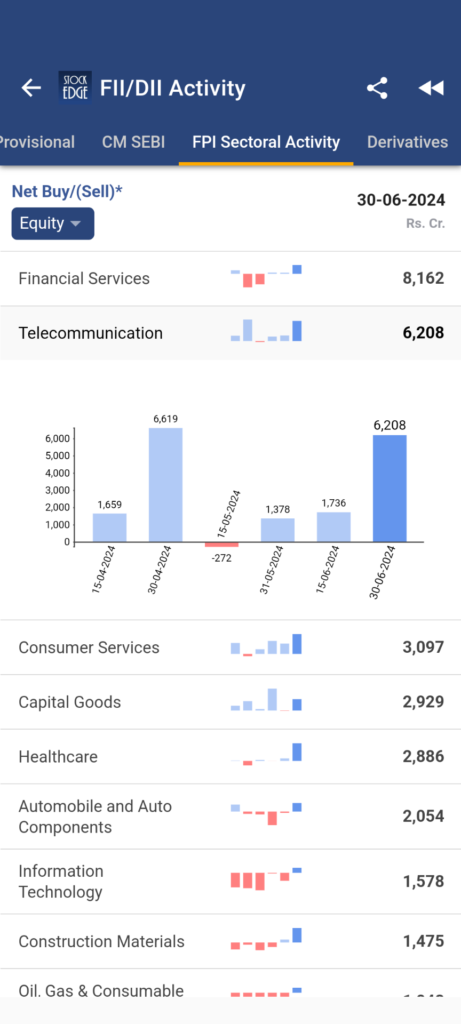 Sectoral activity by the fpis showing in stockedege app