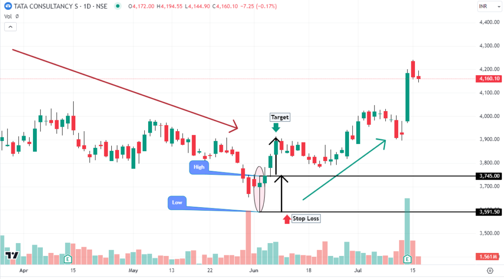 Bullish hammer formation in tcs daily chart