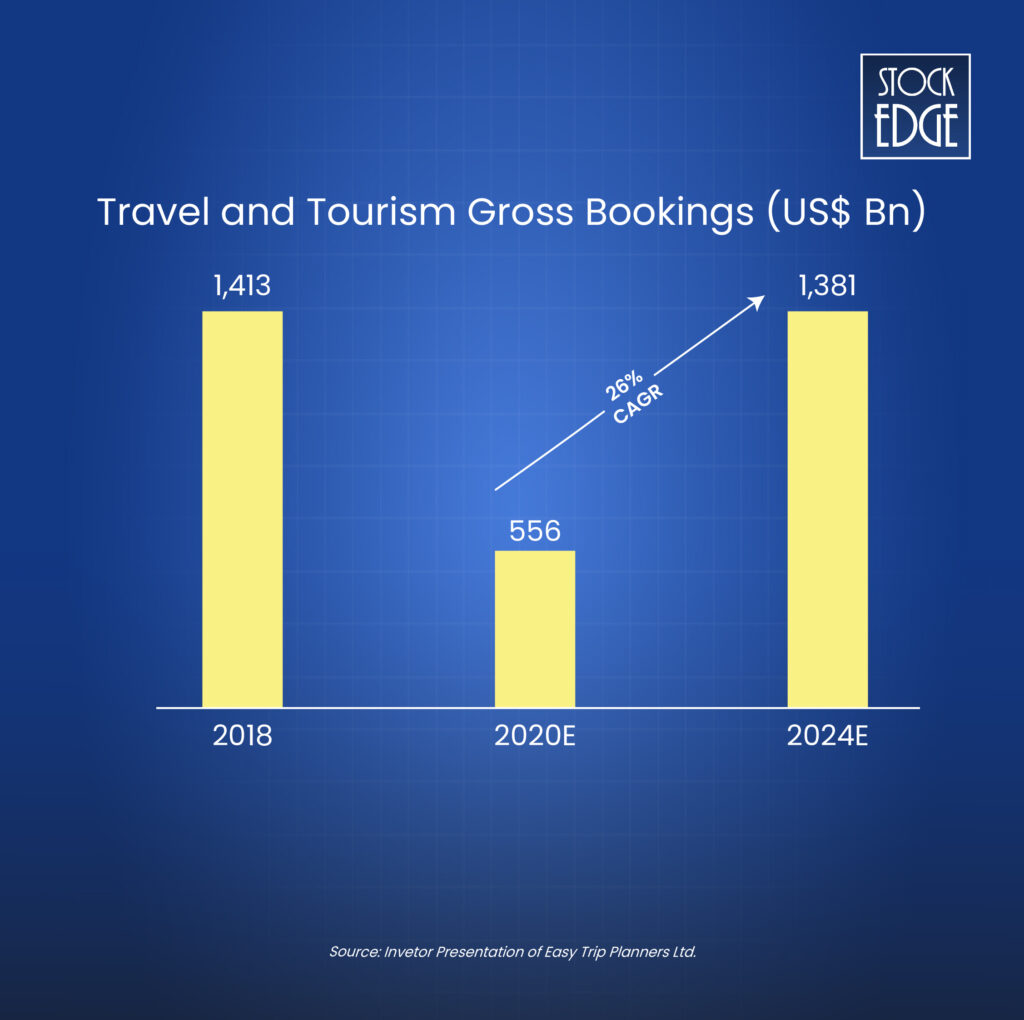 Gross booking from travel and tourism in india