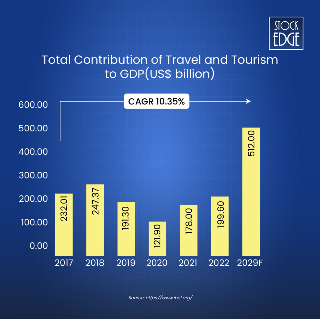 Total contribution by travel and tourism industry to india's gdp